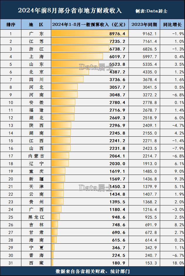 政收入：广东浙江未能回正山东相对稳健m6米乐全国省市2024年1-8月财(图2)